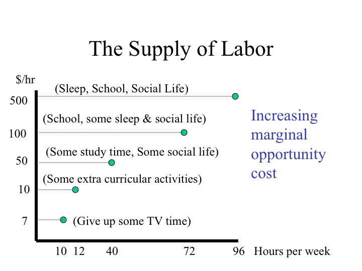 Supply of Labor